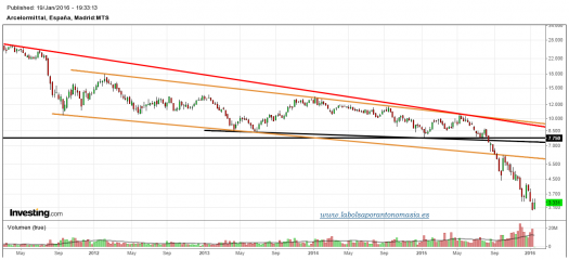 ARCELOR-MITTAL-gráfico-semanal-19-01-2016