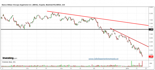 BBVA-CFD-gráfico-4h-15-01-2016