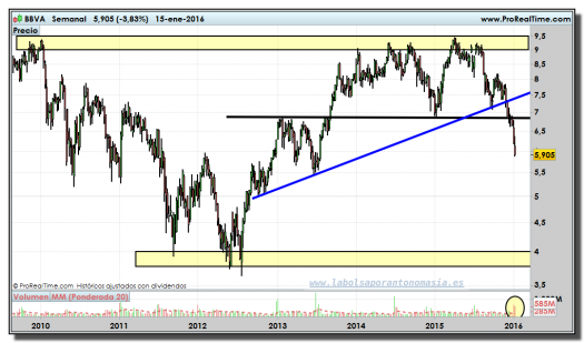 BBVA-gráfico-semanal-15-01-2016