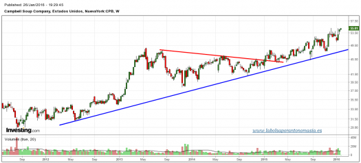 CAMPBELL-SOUP-gráfico-semanal-26-01-2016