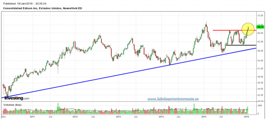 CONSOLIDATED-EDISON-gráfico-semanal-19-01-2016