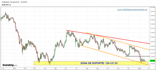 EURO-YEN-gráfico-diario-18-01-2016