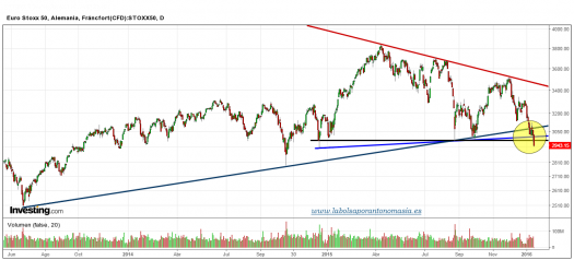 EUROSTOXX50-CFD-gráfico-diario-15-01-2016