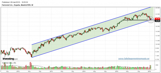 FERROVIAL-gráfico-semanal-26-01-2016