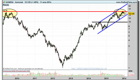 GAMESA-gráfico-semanal-11-01-2016