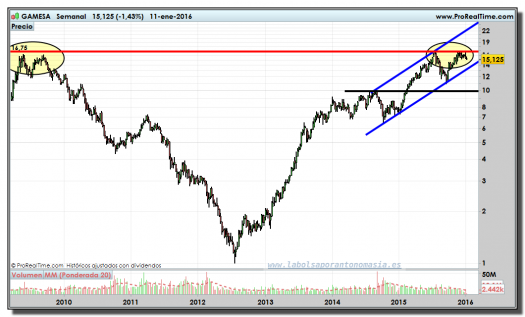 GAMESA-gráfico-semanal-11-01-2016