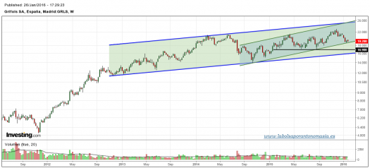 GRIFOLS-gráfico-semanal-26-01-2016