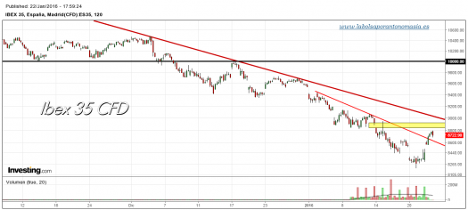 IBEX-35-CFD-gráfico-2h-22-01-2016