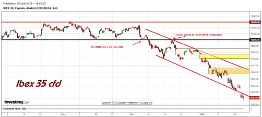 IBEX-35-cfd-gráfico-4h-20-01-2016