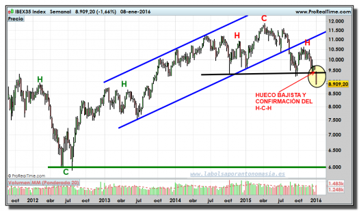 IBEX-35-gráfico-semanal-08-01-2016