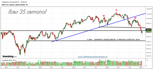 IBEX-35-gráfico-semanal-22-01-2016