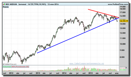 IBEX MEDIUM-gráfico-semanal-12-01-2016