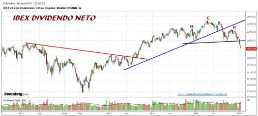 IBEX35-gráfico-dividendo-neto-18-01-2016