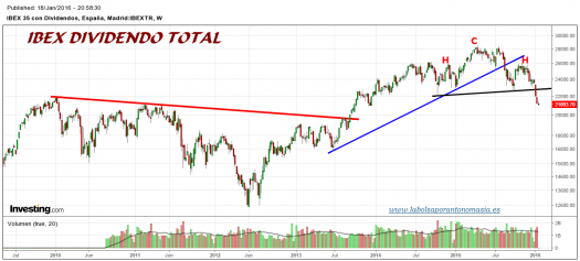 IBEX35-gráfico-dividendo-total-18-01-2016