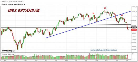 IBEX35-gráfico-estándar-18-01-2016