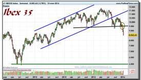 IBEX35-gráfico-semanal-15-01-2016