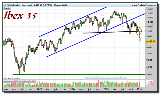 IBEX35-gráfico-semanal-15-01-2016