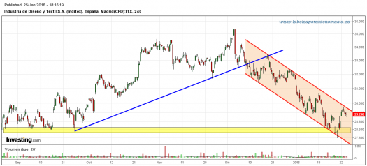 INDITEX-cfd-gráfico-4h-25-01-2016