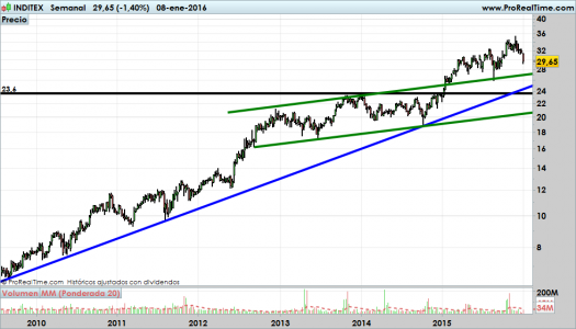 Inditex Graph INDITEX-gráfico-semanal-08-01-2016 | La Bolsa por Antonomasia