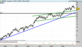 INDITEX-gráfico-semanal-08-01-2016