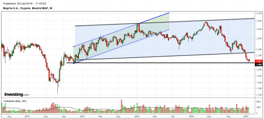 MAPFRE-gráfico-semanal-25-01-2016