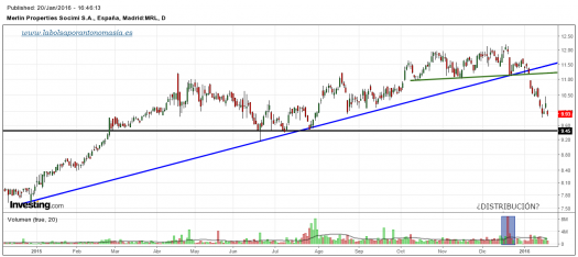 MERLIN-PROPERTIES-gráfico-diario-20-01-2016