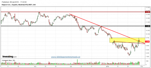 REPSOL-CFD-gráfico-4h-28-enero-2016