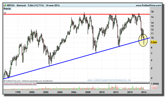 REPSOL-gráfico-mensual-14-01-2016