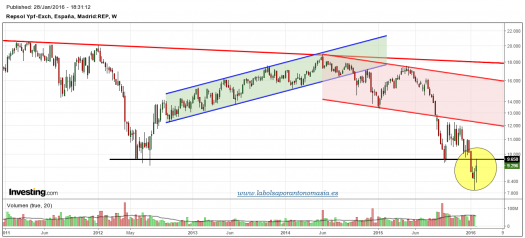 REPSOL-gráfico-semanal-28-enero-2016