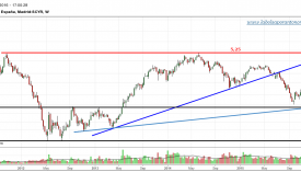 SACYR-gráfico-semanal-28-enero-2016