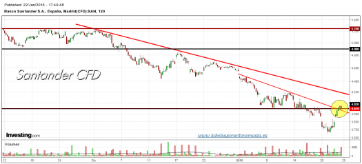 SANTANDER-CFD-gráfico-2h-22-01-2016