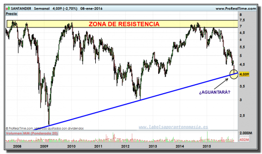 SANTANDER-gráfico-semanal-08-01-2016