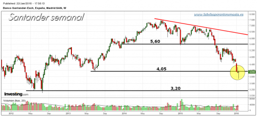 SANTANDER-gráfico-semanal-22-01-2016