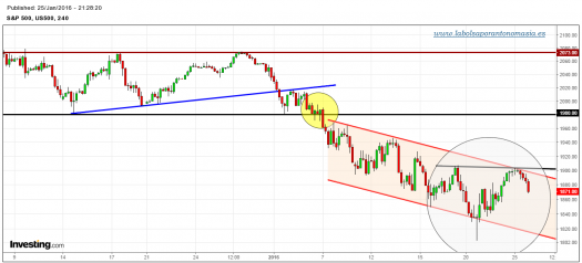 S&P-500-FUTURO-gráfico-4h-25-01-2016