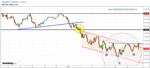 S&P-500-FUTURO-gráfico-4h-27-01-2016