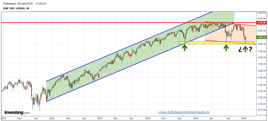 S&P-500-FUTURO-gráfico-semanal-22-01-2016