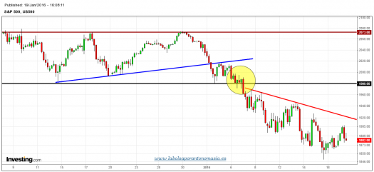 S&P-500-futuro-tiempo-real-gráfico-4h-19-01-2016