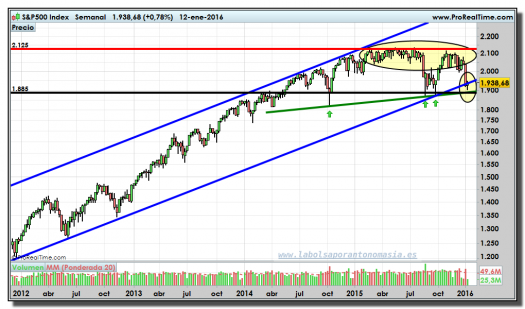 S&P500-gráfico-semanal-12-01-2016