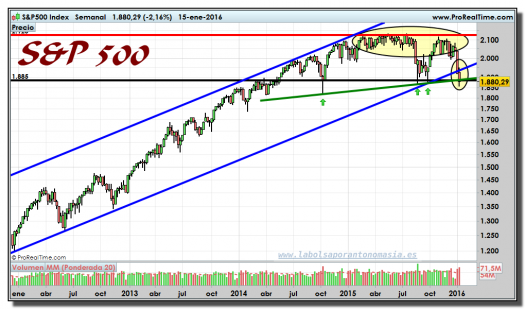 S&P500-gráfico-semanal-15-01-2016