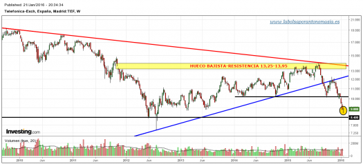 TELEFÓNICA-gráfico-semanal-21-01-2016