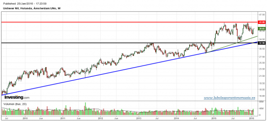 UNILEVER-gráfico-semanal-25-01-2016