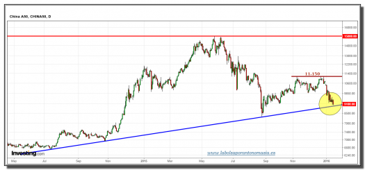 china-a50-index-gráfico-diario-15-01-2016