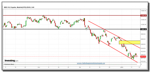 ibex-35-cfd-gráfico-4h-13-01-2016