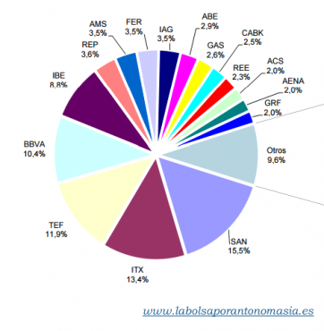 ponderación-valores-ibex-35-noviembre-2015