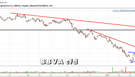 BBVA-CFD-gráfico-4h-02-febrero-2016